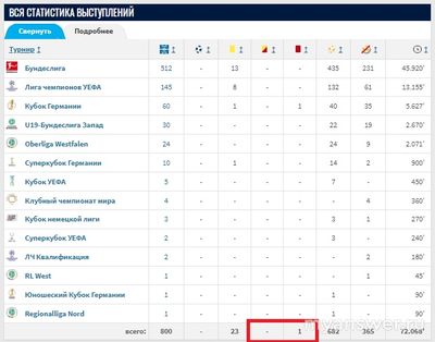 Сколько красных карточек за всю карьеру имеет вратарь Мануэль Нойер?