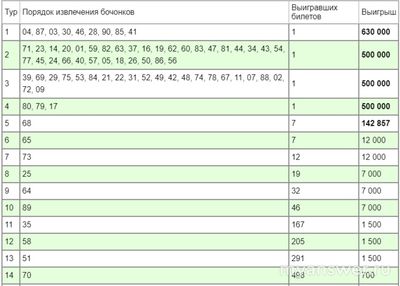 Где смотреть итоговую тиражную таблицу 1594 тиража от "Русского лото"?