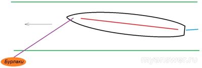 Как бурлаки на Волге тянули баржу, она же непременно упрётся в берег?