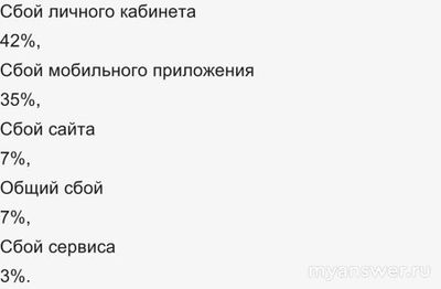 Не работает сайт Додо Пицца 3 декабря 2024 года, почему, что за сбой?