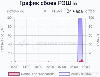Почему не работает Российская электронная школа (РЭШ) 28 ноября 2024?