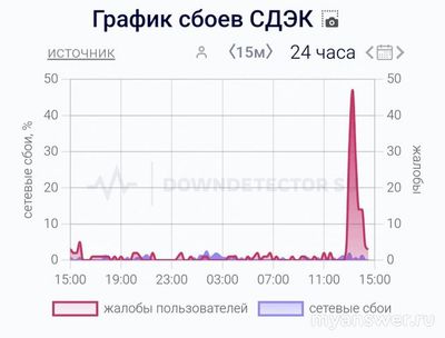 Почему не работает СДЭК сегодня 3 декабря 2024, сайт, приложение?