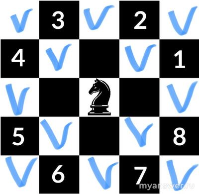 Как решить: Какое максимальное количество коней можно на доску 5х5?