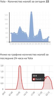 Почему не работает Йота(интернет, связь) 2 декабря 2024г? Что за сбой?