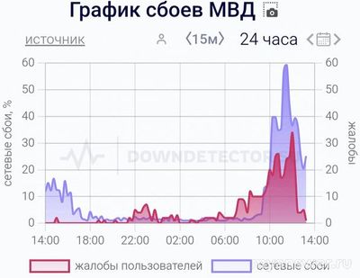 Почему не работает сайт МВД 26 ноября 2024г, что делать?