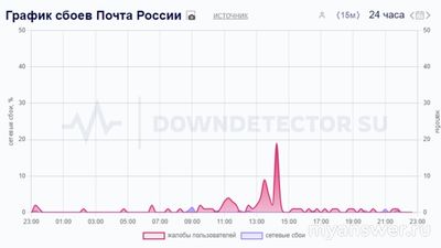 Почему не работает сегодня Почта России 20 ноября 2024?