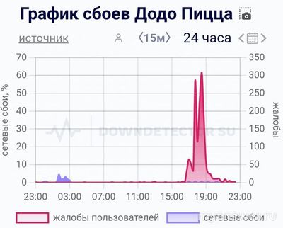 Не работает приложение Додо Пицца 29 и 30 ноября 2024, почему, что делать?