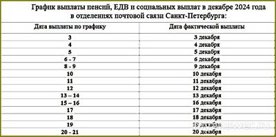 График выплаты пенсий декабрь 2024 Санкт-Петербург. Где узнать, смотреть?
