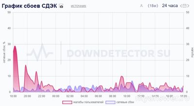 Не работает СДЭК Онлайн 18-19.11.2024 года, почему, что делать?