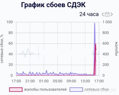 Не работает СДЭК Онлайн 18-19.11.2024 года, почему, что делать?