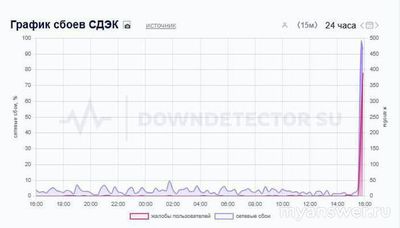 Не работает СДЭК Онлайн 18-19.11.2024 года, почему, что делать?