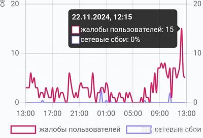 Не работает связь и интернет YOTA 22 ноября 2024, почему, что делать?