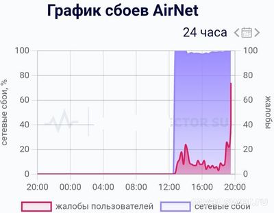 Не работает интернет, сайт AiRNET (Эйрнет) 22.11.2024, почему, что делать?