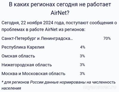Не работает интернет, сайт AiRNET (Эйрнет) 22.11.2024, почему, что делать?