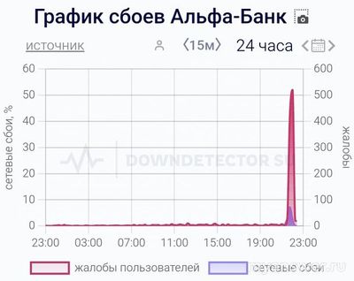 Почему не работает Альфа-Банк 11-12 ноября 2024, приложение, сайт?