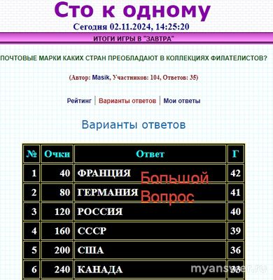 100 к 1. Почтовые марки каких стран преобладают в коллекциях филателистов?