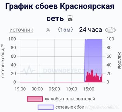 Не работает интернет Красноярская сеть 16 ноября 2024, почему, что делать?