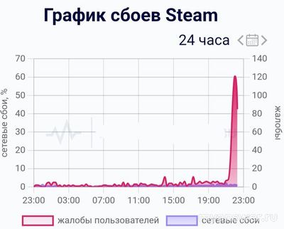 Не работает Steam (Стим) Онлайн 31.10.24 и 01.11.24, почему, что делать?