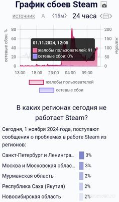 Не работает Steam (Стим) Онлайн 31.10.24 и 01.11.24, почему, что делать?