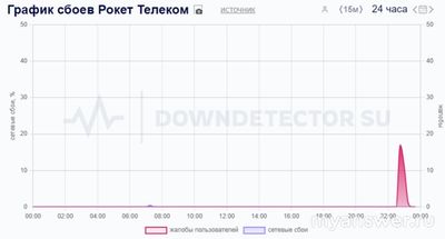 Не работает интернет Netbynet (WiFire) 19-20.11.2024, почему, что делать?