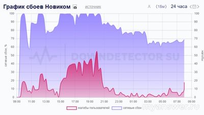 Не работает банк Новиком Онлайн 14.11.2024, почему, что делать?