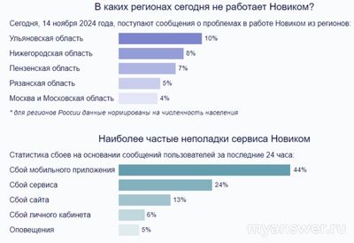 Не работает банк Новиком Онлайн 14.11.2024, почему, что делать?