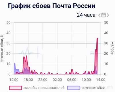 Не работает Почта России Онлайн 13 и 14 ноября 2024, почему, что делать?