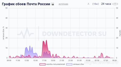 Не работает Почта России Онлайн 13 и 14 ноября 2024, почему, что делать?