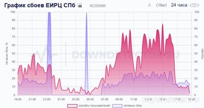 Не работает приложение, сайт ЕИРЦ СПб 07.11.2024, почему, что делать?