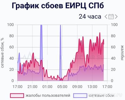 Не работает приложение, сайт ЕИРЦ СПб 07.11.2024, почему, что делать?