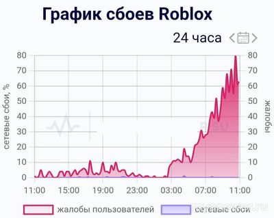 Не работает приложение Roblox (Роблокс) 07.11.2024, почему, что делать?
