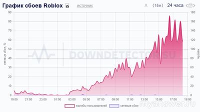 Не работает приложение Roblox (Роблокс) 07.11.2024, почему, что делать?
