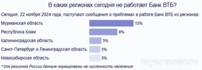 Не работает ВТБ Банк (сайт, приложение) 22.11.2024 надолго ли, что делать?