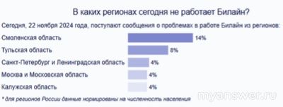 Не работает Билайн (сайт, приложение) 22.11.2024, почему, что делать?