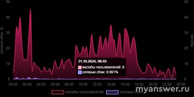 Не работает приложение Телеграм (Telegram) 01.11.2024, почему, что делать?