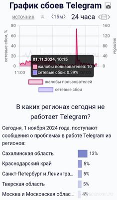 Не работает приложение Телеграм (Telegram) 01.11.2024, почему, что делать?