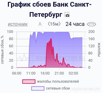 Не работает Банк Санкт-Петербург Онлайн 9 ноября 2024, почему, что делать?