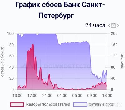 Не работает Банк Санкт-Петербург Онлайн 9 ноября 2024, почему, что делать?