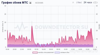 Почему не работает МТС сегодня 7 ноября 2024 года, связь, интернет?