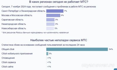 Почему не работает МТС сегодня 7 ноября 2024 года, связь, интернет?