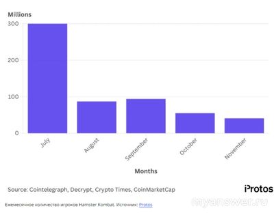 На сколько сократилось в Хамстер Комбат число игроков после первого сезона?