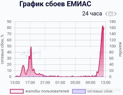 Не работает ЕМИАС 11 и 12 ноября 2024 года, почему, что делать?