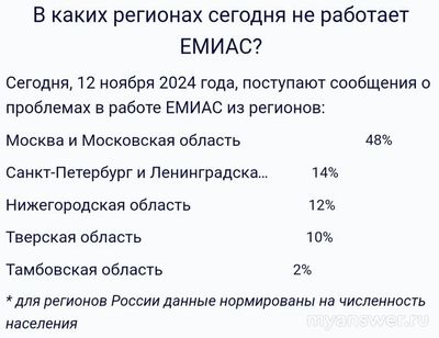 Не работает ЕМИАС 11 и 12 ноября 2024 года, почему, что делать?