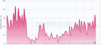 Не работает приложение Телеграм (Telegram) 27.10.2024, почему, что делать?