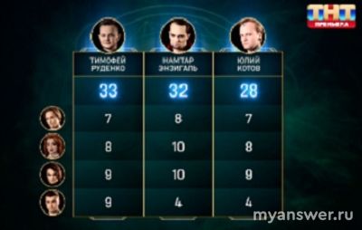 "Экстрасенсы.Реванш" 16.11.24. Какие оценки получили участники?