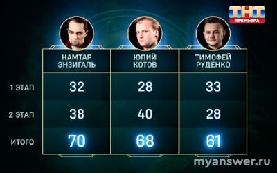 "Экстрасенсы.Реванш" 16.11.24. Какие оценки получили участники?