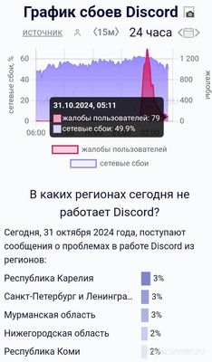 Почему 30-31.10.2024 большое количество жалоб на работу Discord (см.)?
