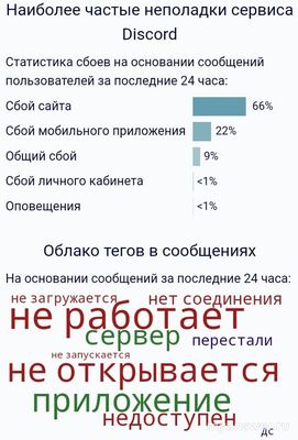 Почему 30-31.10.2024 большое количество жалоб на работу Discord (см.)?