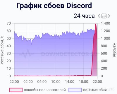 Почему 30-31.10.2024 большое количество жалоб на работу Discord (см.)?