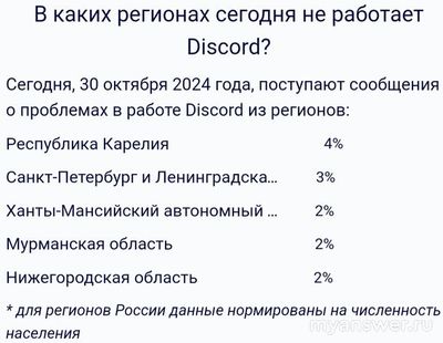 Почему 30-31.10.2024 большое количество жалоб на работу Discord (см.)?